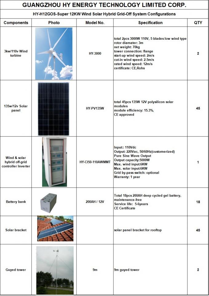 Υβριδικό ηλιακό σύστημα παραγωγής αιολικής ενέργειας, ηλιακά πλαίσια 12KW 110V και ανεμόμυλοι για το σπίτι