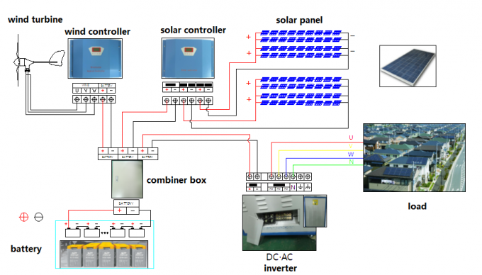 3KW 110V ο ηλιακός υβριδικός ελεγκτής με Dumpload για μακρινό κατοικημένο